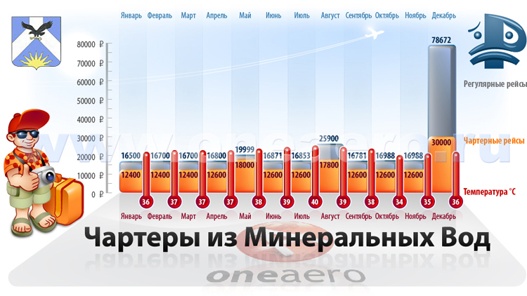 Чартеры из Минеральных Вод