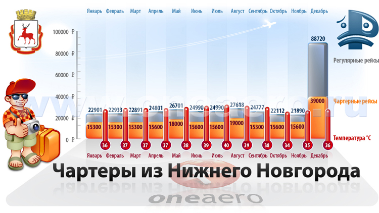Чартеры из Нижнего Новгорода
