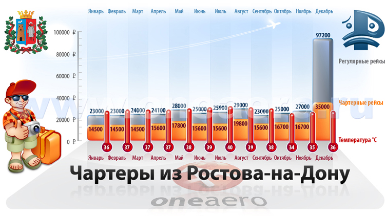 Чартеры из Ростова-на-Дону