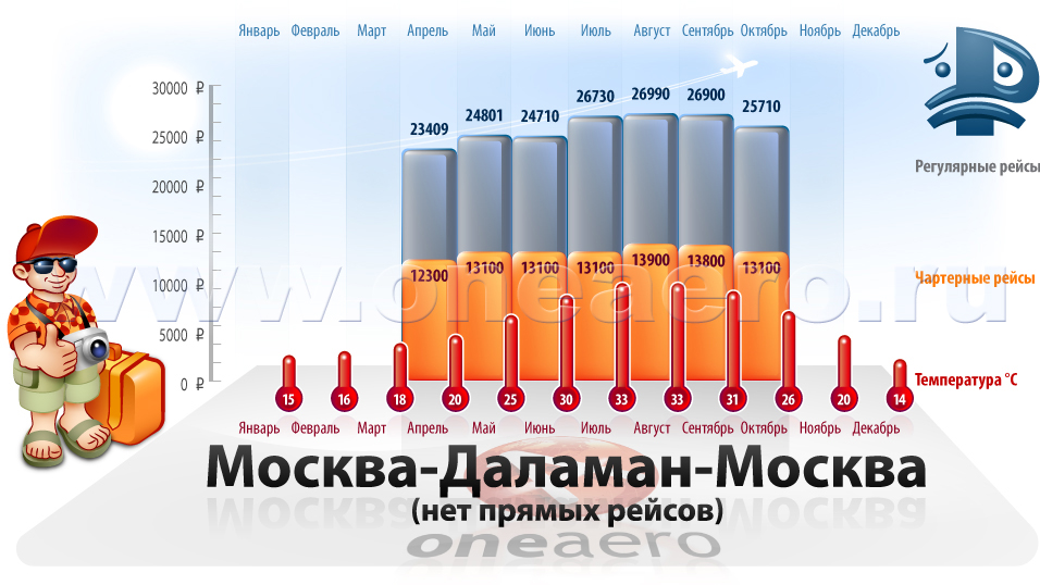 Статистика цен на чартерные авиабилеты Москва-Даламан-Москва за 2018 год